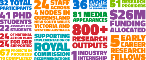 Natural Hazards Research Australia impact